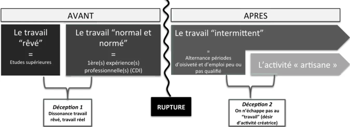 Illustration 22 - Cheminement professionnel des intermittents du travail 
