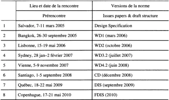 Tableau 3.1  Lieux et dates des rencontres du groupe de travail ISO 26000, d'après  le document «  Opening of the meeting  » 