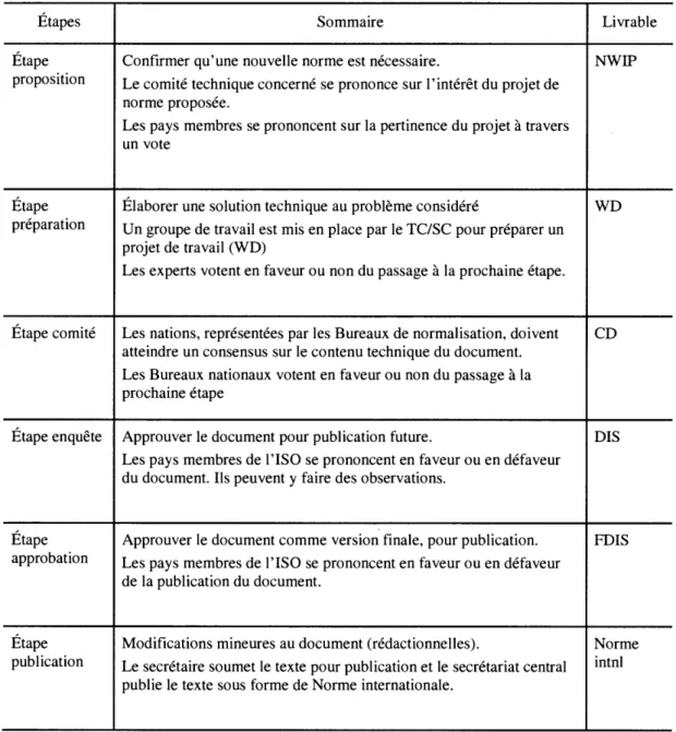 Tableau 3.2  Étapes du processus de normalisation de 1' ISO 