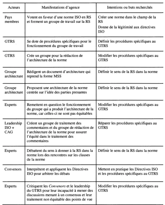 Tableau 3.9  Manifestations d'agence et du travail institutionnel, Acte 2 