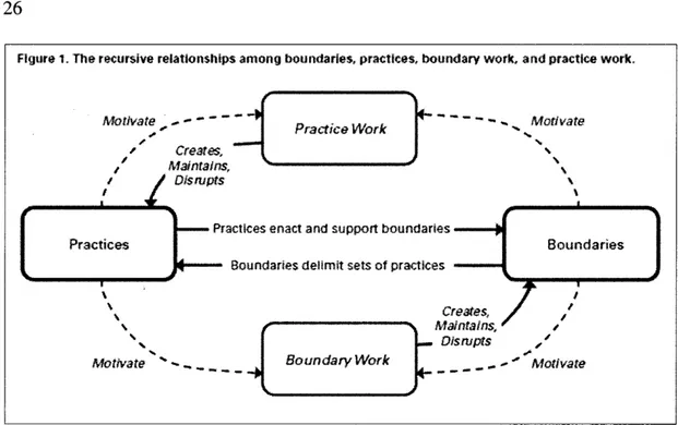 Figure 1.2  La relation récursive entre le travail sur les pratiques et le travail sur les  rôles (Ziestma et Lawrence, 2010) 