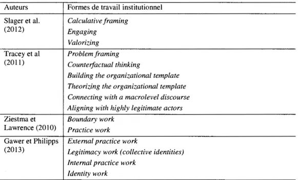 Tableau 1.2  Formes de travail institutionnel qui ont été observées dans un contexte  de création et de transformation d'une institution 