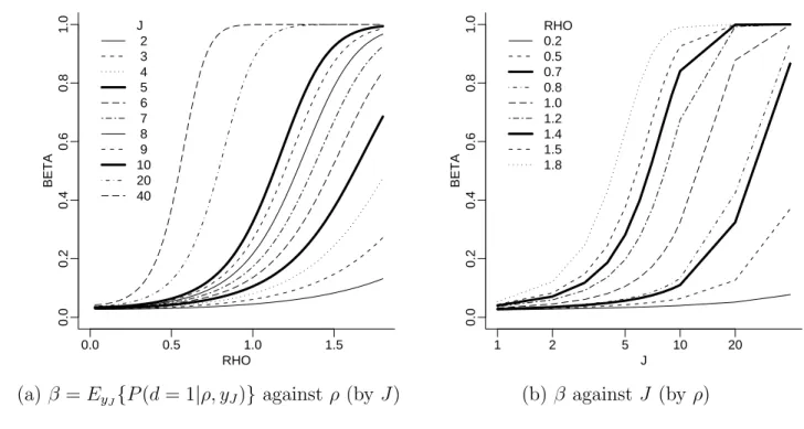 Figure 2: Power β (labeled BETA in the plot) against true effect ρ (labeled RHO) and against sample size J 