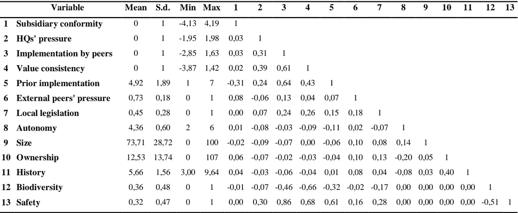 Table 4: Essay 2 - Descriptive statistics and correlations – all observations 