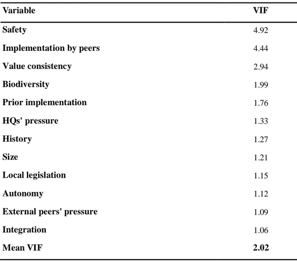 Table 5: Essay 2 - Variance inflation factors – all observations 