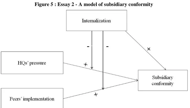 Figure 5 below summarizes our hypotheses. 