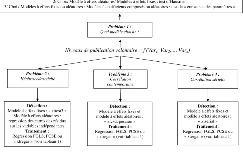 Figure 4 b : Panorama des principales difficultés statistiques et des traitements possibles de ces difficultés  (Régression en données de panel)  