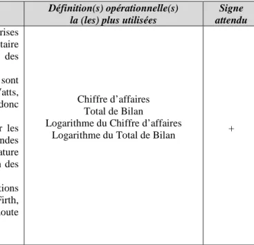 Tableau 2 : Présentation des déterminants qui ont été le plus étudiés au sein des études recensées (1/5) 