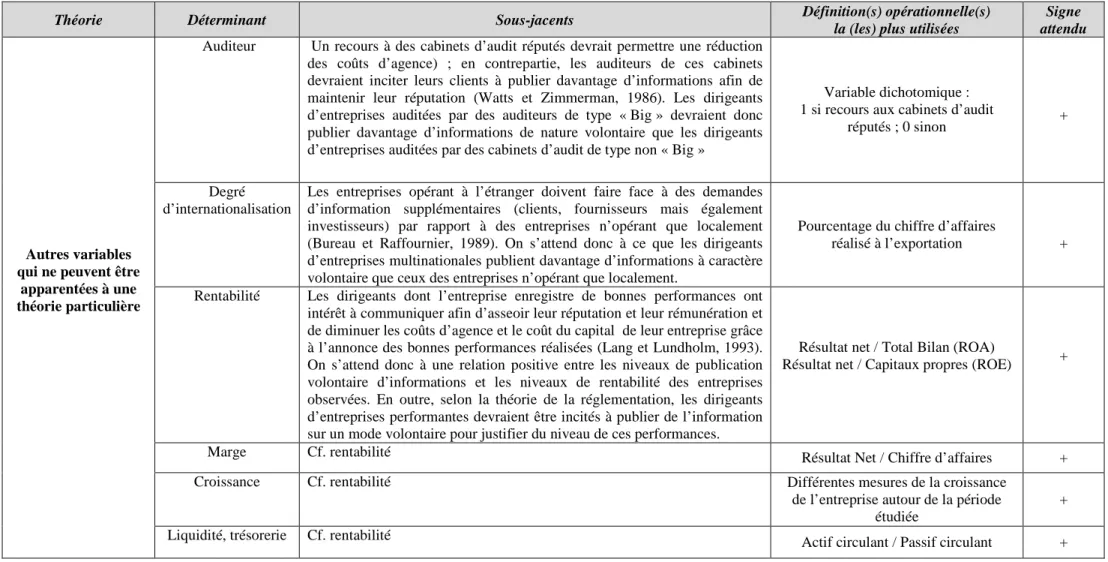 Tableau 2 : Présentation des déterminants qui ont été le plus étudiés au sein des études recensées (4/5) 