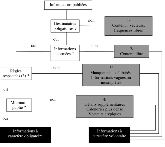 Figure 2 : Schéma d’identification des informations à caractère volontaire   (D’après Pourtier, 2004) 