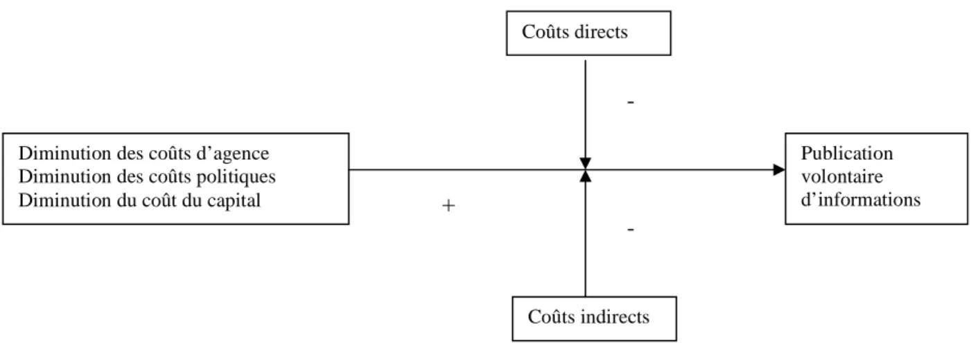 Figure 3 : Schéma intégrateur des forces incitatives et des contraintes qui permettent  d’expliquer le processus de publication (ou au contraire de rétention) volontaire  d’informations 