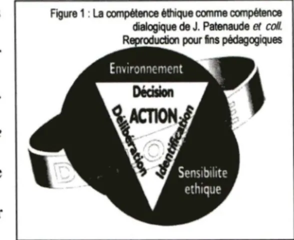 Figure 1 :  La  compétence éthique comme compétence  dialogique de  J.  Patenaude  et  coll