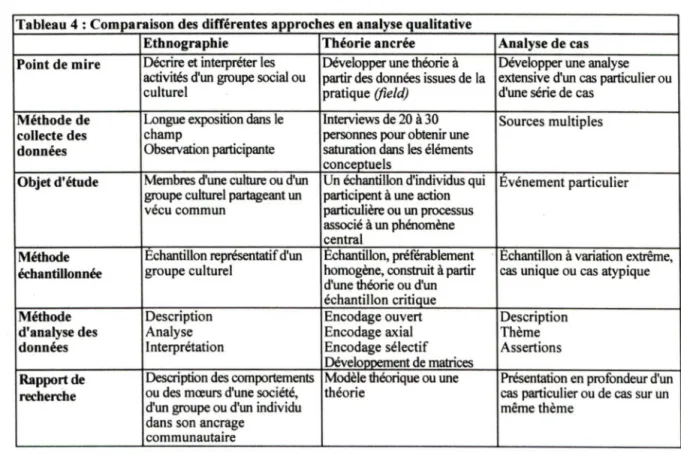 Tableau 4 : Comparaison des différentes approches en analyse qualitative 