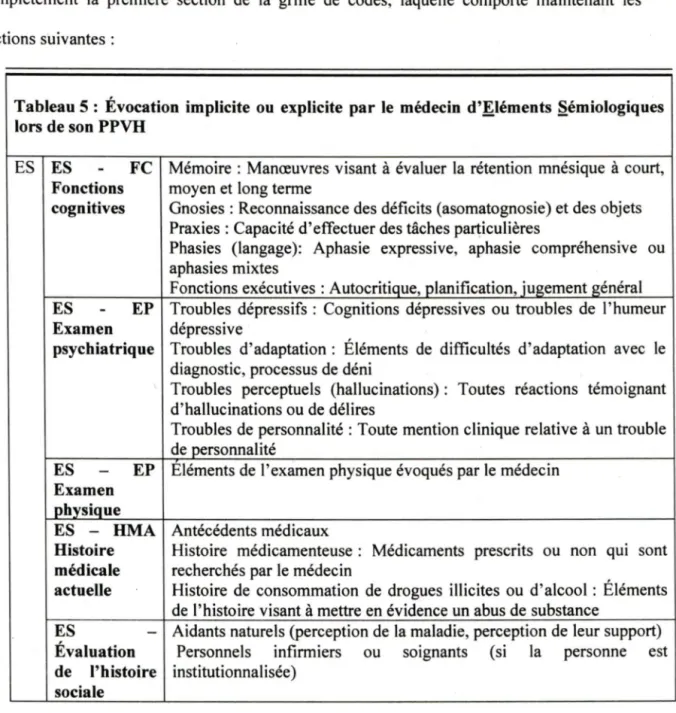 Tableau 5 :  Évocation  implicite ou  explicite  par le  médecin  d'Eléments §émiologiques  lors de son PPVH  ES  ES  FC  Fonctions  cognitives  ES  EP  Examen  psychiatrique 