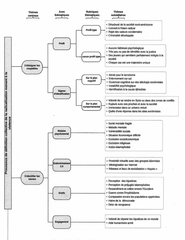Figure 4. Arbre thématique 1 {suite 1) 