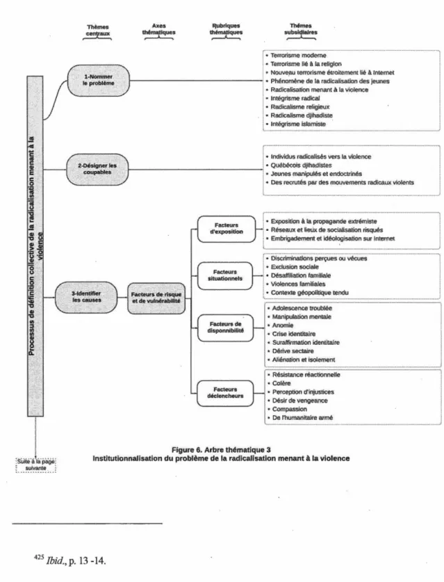 Figure 6 .  Arbre thématique 3 