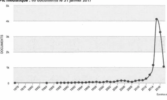 Figure  1.  Usage  médiatique  du  concept  de  radicalisation  violente  au  Canada 