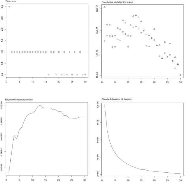 Figure 2: Evolution of β (top left), price before (circles) and after (triangles) the impact (top right), m υ (bottom left), σ υ (bottom right), with time in second