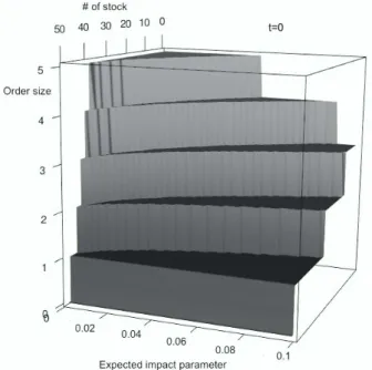 Figure 3: Evolution of α in terms of (m υ , X 3 ) at time 0s (top), 30s (left) and 55s (right), for
