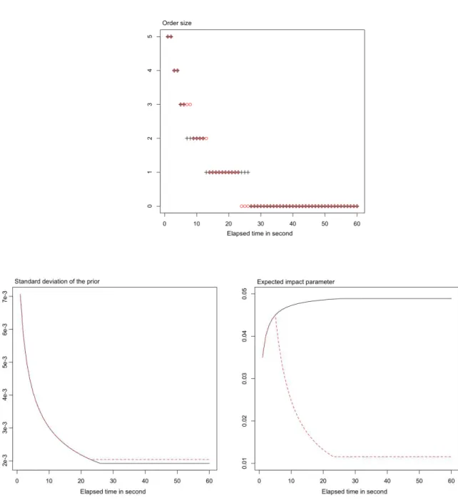Figure 4: Evolution of α (top), σ υ (left), m υ (right) with time. Black crosses and black solid