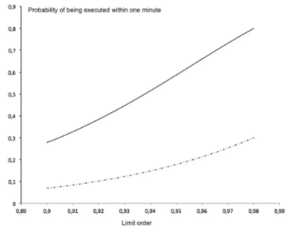Figure 6: Solid: u = 0.8. Dashed: u = 0.3 and M 2 (m; t ′ , x ′ , t, x, l, b)[B] := R B e −ρ(u,x 1 −b)l dm(u)R R + e −ρ(u,x 1 −b)l dm(u) for all Borel set B.