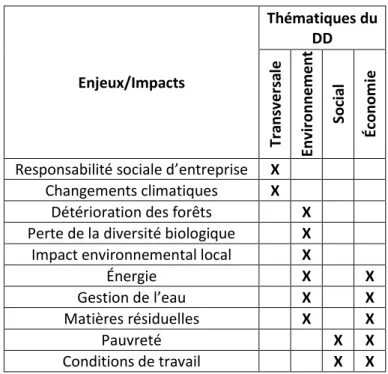 Tableau 3.1 Enjeux et impacts de la filière du café selon leur(s) thématique(s) du développement durable  (inspiré de : Cadieux et Dion, 2012; Desjardins et Willis, 2011) 