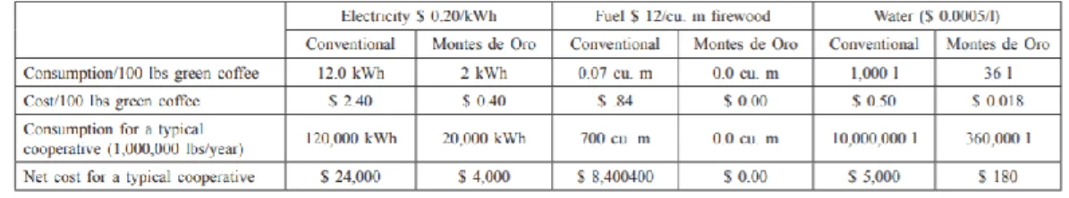 Tableau 3.2 Consommation d’énergie électrique et de bois de chauffage – différence entre le traitement  conventionnel et le traitement innovateur de Montes de Oro (tiré de : Arce et al., 2009) 