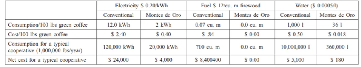 Tableau 3.2 Consommation d’énergie électrique et de bois de chauffage – différence entre le traitement  conventionnel et le traitement innovateur de Montes de Oro (tiré de : Arce et al., 2009) 