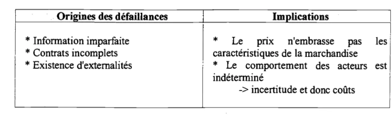 Tableau 1: Les défaillances du marché