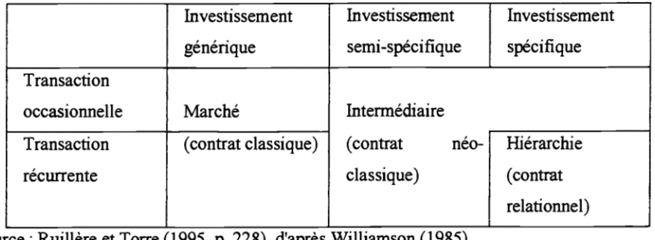 Tableau 3 : Les déterminants des formes de coordination