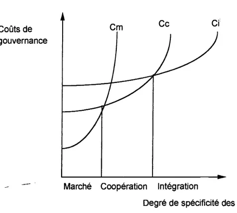 Figure 3 : coats de gouvernance et mode de coordination