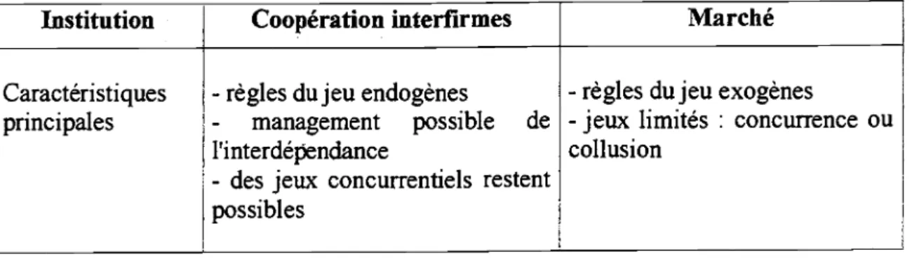 Tableau 6 : La dimension institutionnelle de la cooperation interentreprises La cooperation comme institution