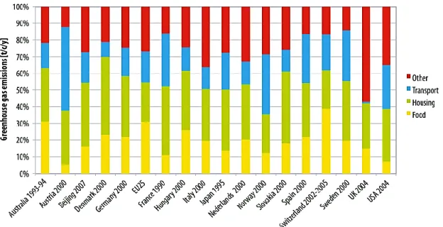 Figure 1.6 Répartition sectorielle d’émissions de GES des ménages identifiés dans les différentes études  (tiré de : PNUE, 2010) 