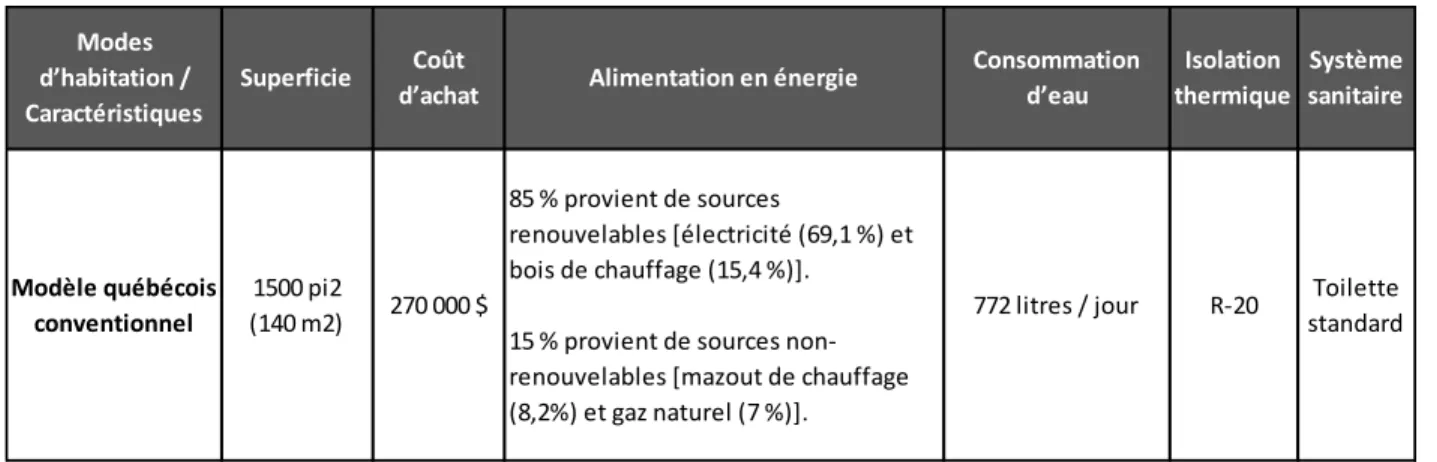 Tableau 5.3 Principales caractéristiques des modes d'habitation analysés 