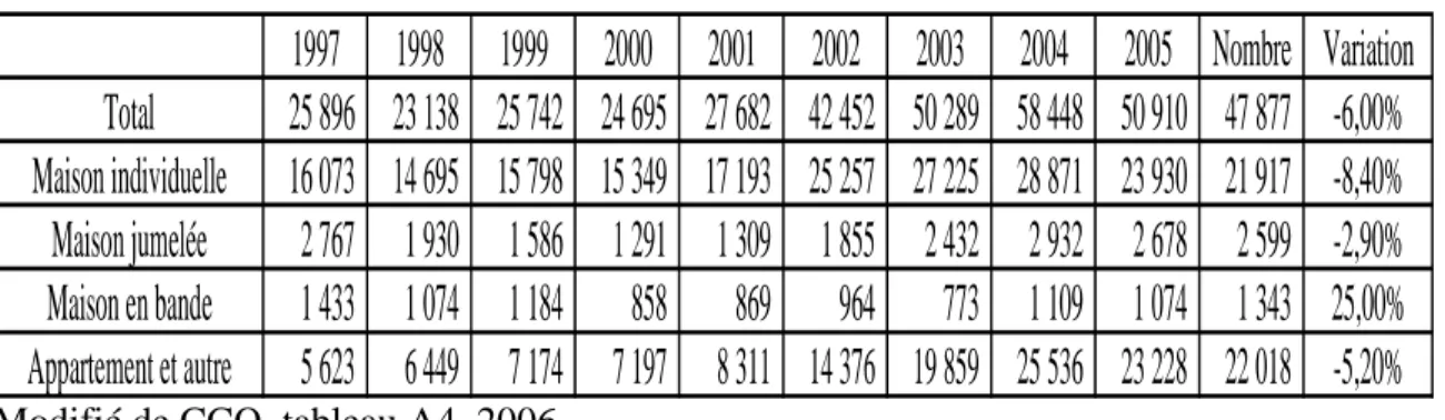 Tableau 1.1  Évolution du nombre de chantiers au Québec 1997-2005 