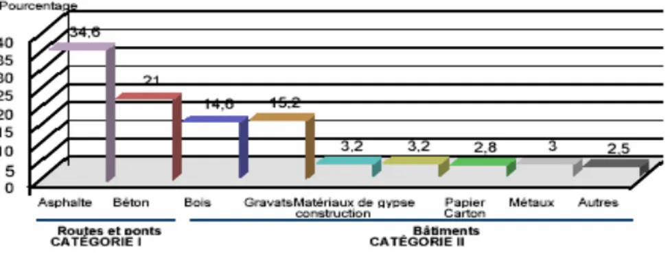 Figure 2.1  Quantité  de  résidus  de  CRD  générée  lors  des  travaux  effectués  dans  les  bâtiments  et  dans  les  infrastructures  routières  au  Canada  en  1993