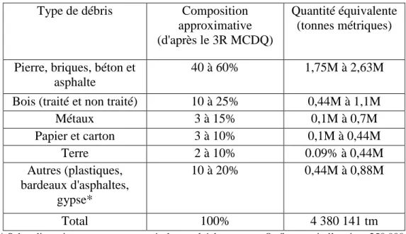 Tableau 2.1  Quantité de débris générée dans les chantiers de CRD en 2008  Type de débris  Composition 