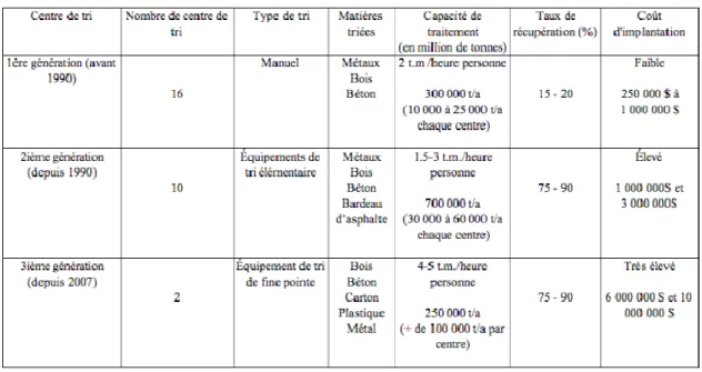 Tableau 2.4  Capacités de traitement des centres de tri de CRD au Québec 