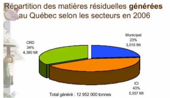 Figure 2.3  Quantité  de  matières  résiduelles  générées  selon  les  secteurs  au  Québec  en  2006