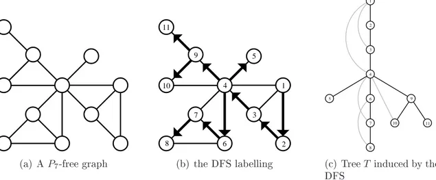 Figure 3.1: a k -
oloring of a P k -free graph