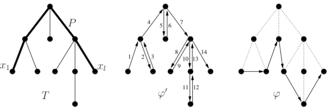 Figure 2.1: Building the path ϕ in T .
