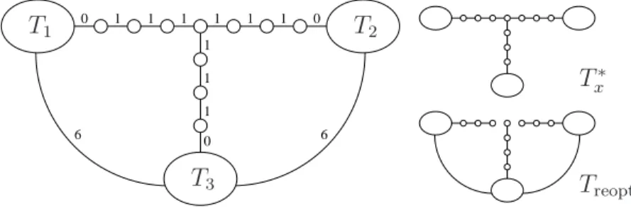 Figure 2.6: Lower bound for the approximation ratio of Algorithm REOPT1+ ( k = 10 ).