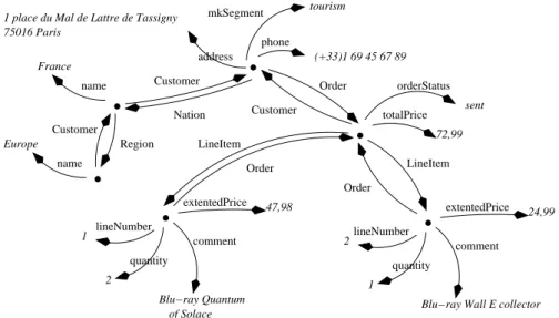 Figure 6: A part of the virtual graph