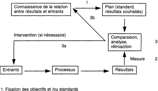 Figure 2.3 La boucle de contrôle (d'après Merchant. 1982. pp.50-51) 3 2Plan (standard,résultats souhaités)3b13aConnaissancede la relationentre résultats et entrants