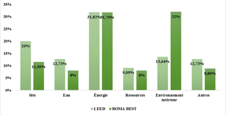 Figure 5.1 : Ratios de points pour LEED bâtiments existants et BOMA BEST version 2 (inspiré de :  SQCBDCa, 2013) 