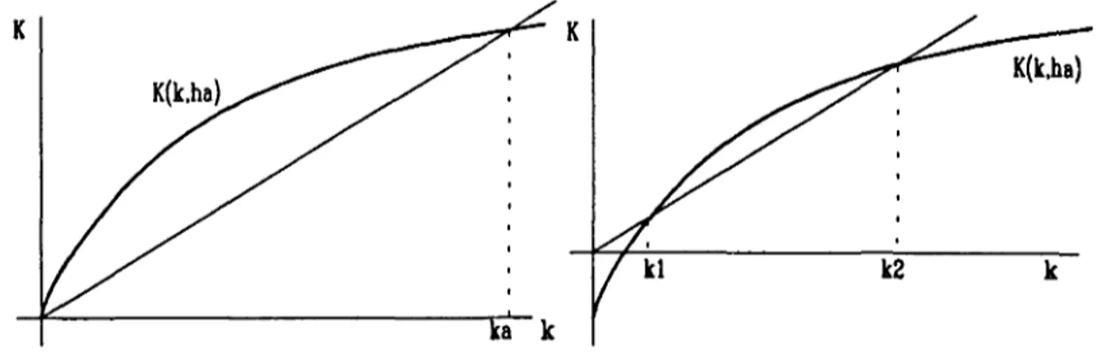 Graphique 4a : Point fixe stable dans le cas de non Imposition. Graphique 4b : Les deux points fixes (le premier esl instable) dans le cas d'une imposition sur le capital.