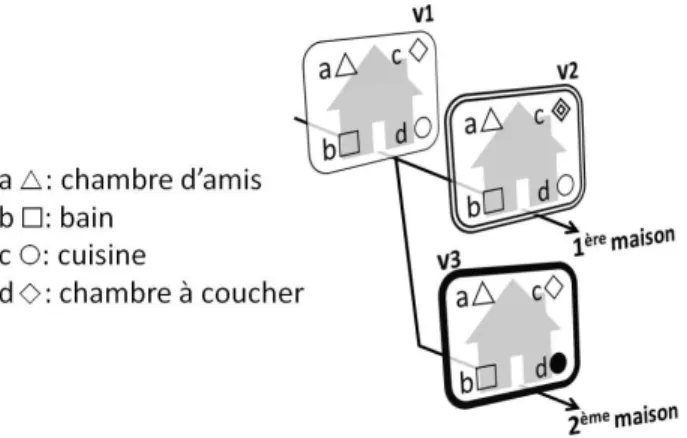 Fig. 1.1 : Les conceptions v 2 et v 3 sont d´ eriv´ ees ` a partir de v 1 . La