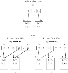 Figure 8: Chevauchement de deux versions d’arbre