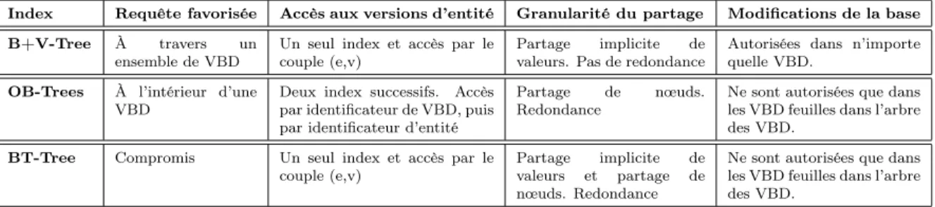 Figure 13: Différences entre les approches d’indexation
