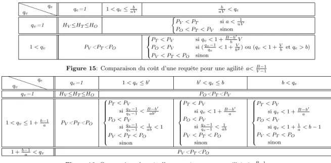 Figure 15: Comparaison du coût d’une requête pour une agilité a< B−1 V −1 PPP PPPqvqe q e =1 1 < q e ≤ b 0 b 0 < q e ≤ b b < q e q v =1 H V ≤H T ≤H O P O <P T <P V 1 < q v ≤ 1 + b −1 a P V <P T <P O 8>>>>>>>&